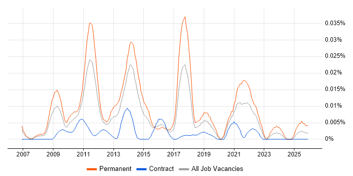 Microsoft Advertising job vacancy trend in London