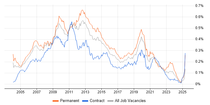 Job vacancy trend for Microsoft Analysis Services in London Job vacancy trend for Microsoft Analysis Services in London