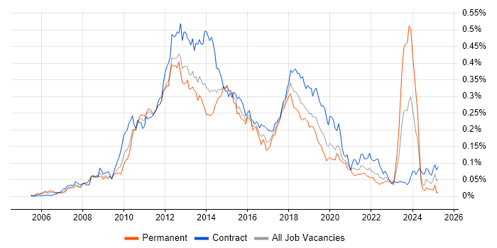 Job vacancy trend for Microsoft App-V in London Job vacancy trend for Microsoft App-V in London