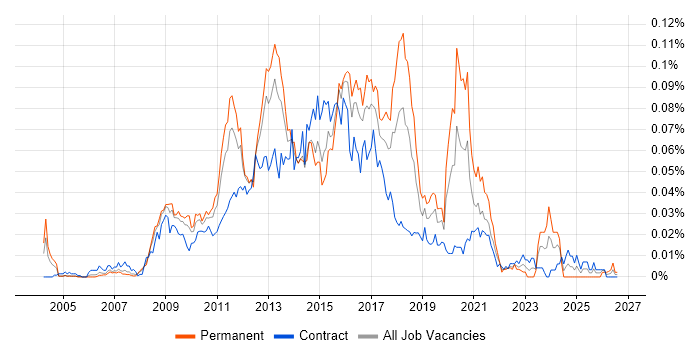 Microsoft BI Developer job vacancy trend in London
