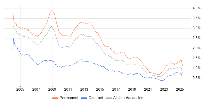 Job vacancy trend for Microsoft Certification in London Job vacancy trend for Microsoft Certification in London