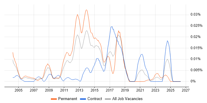 Microsoft Certified Architect job vacancy trend in London