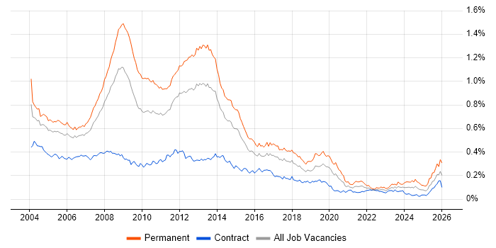 Microsoft Certified Professional job vacancy trend in London