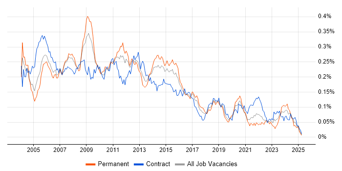 Job vacancy trend for Microsoft Clustering in London Job vacancy trend for Microsoft Clustering in London