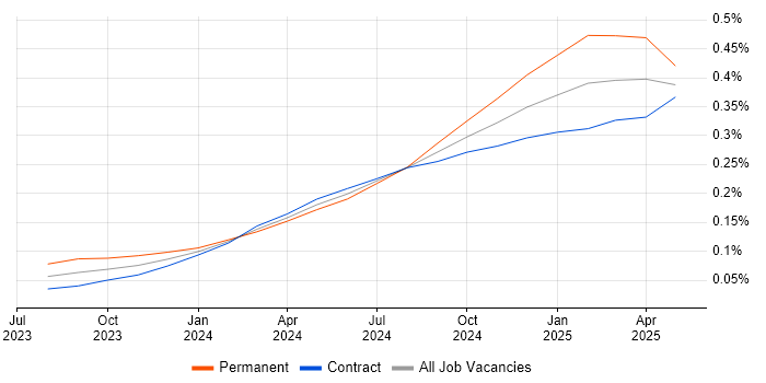 Job vacancy trend for Microsoft Copilot in London Job vacancy trend for Microsoft Copilot in London