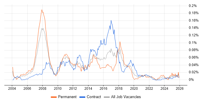 Microsoft CRM Consultant job vacancy trend in London