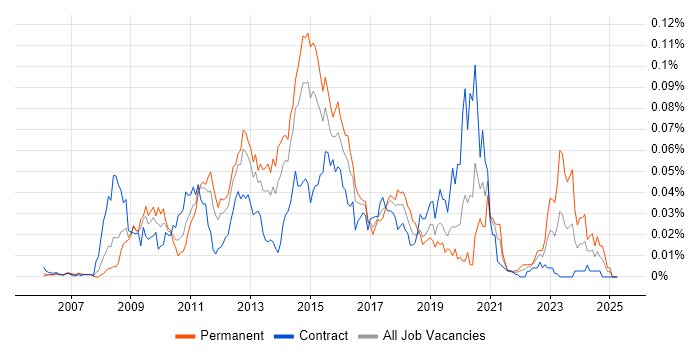 Job vacancy trend for Microsoft Data Protection Manager in London Job vacancy trend for Microsoft Data Protection Manager in London