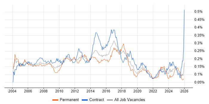 Microsoft Developer job vacancy trend in London