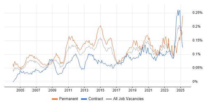 Job vacancy trend for Microsoft Engineer in London Job vacancy trend for Microsoft Engineer in London