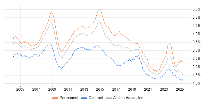 Job vacancy trend for Microsoft Exchange in London Job vacancy trend for Microsoft Exchange in London