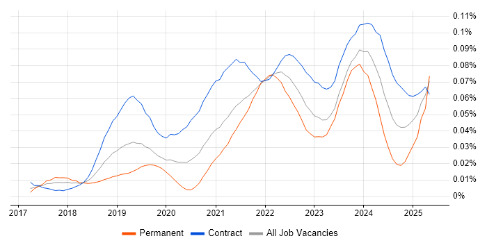 Job vacancy trend for Microsoft Graph in London Job vacancy trend for Microsoft Graph in London