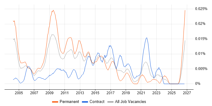 Microsoft Infrastructure Architect job vacancy trend in London