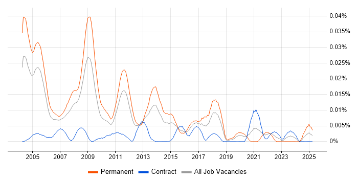 Job vacancy trend for Microsoft Infrastructure Consultant in London