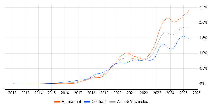 Job vacancy trend for Microsoft Intune in London