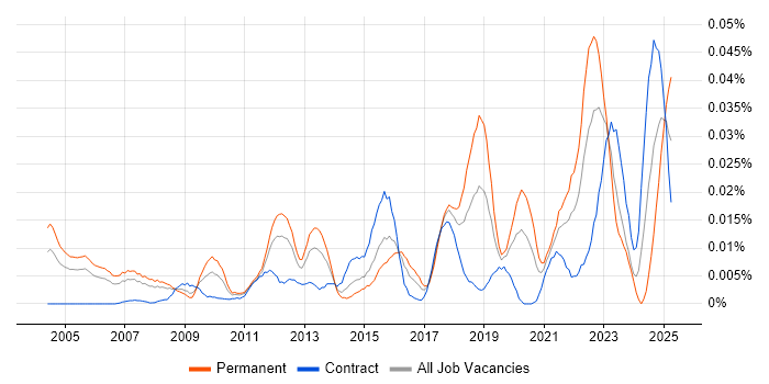 Job vacancy trend for Microsoft Licensing in London Job vacancy trend for Microsoft Licensing in London