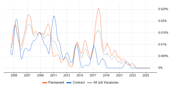 Microsoft Office Automation job vacancy trend in London