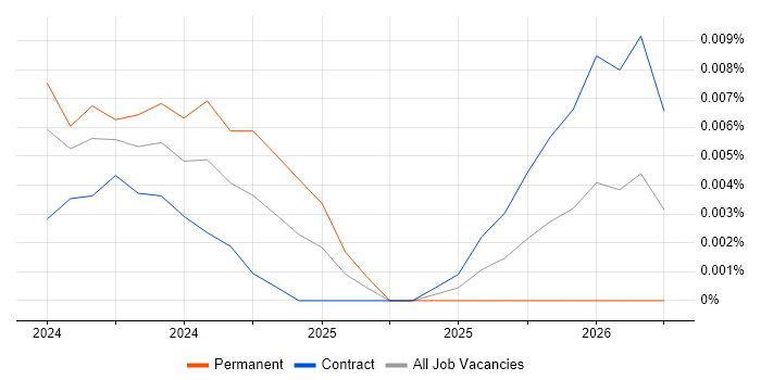 Microsoft Priva job vacancy trend in London