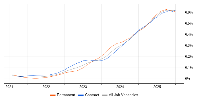 Job vacancy trend for Microsoft Purview in London Job vacancy trend for Microsoft Purview in London