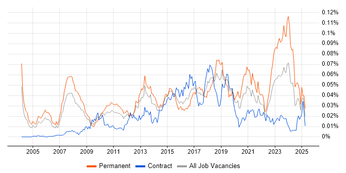 Job vacancy trend for Microsoft Solutions Architect in London Job vacancy trend for Microsoft Solutions Architect in London
