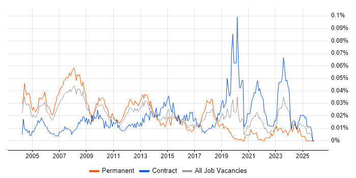 Microsoft Technical Architect job vacancy trend in London