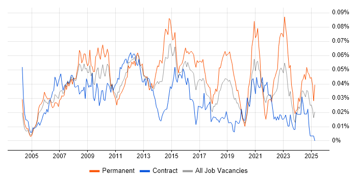 Job vacancy trend for Microsoft Virtual Server in London Job vacancy trend for Microsoft Virtual Server in London