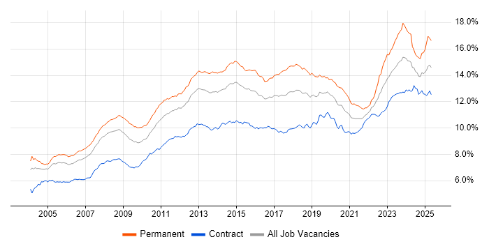 Job vacancy trend for Microsoft in London Job vacancy trend for Microsoft in London
