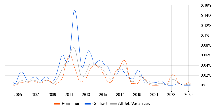 Job vacancy trend for MicroStrategy Developer in London