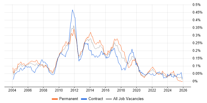 MicroStrategy job vacancy trend in London