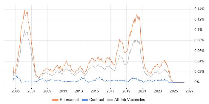 Mid Level C# Developer job vacancy trend in London