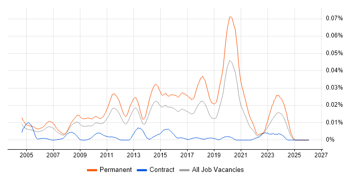 Mid Level C# .NET Developer job vacancy trend in London