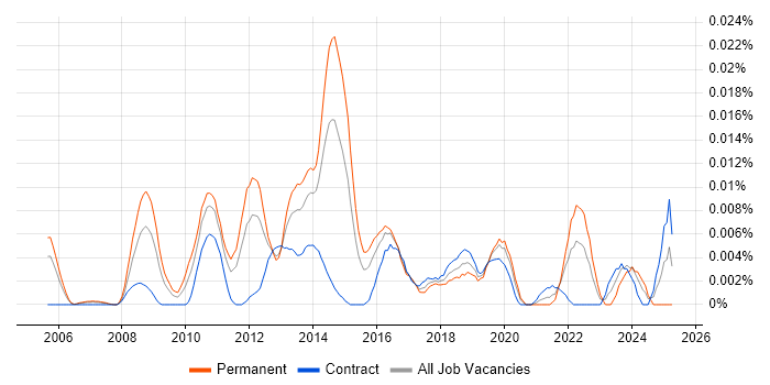 Job vacancy trend for Mid-Level Digital Designer in London Job vacancy trend for Mid-Level Digital Designer in London