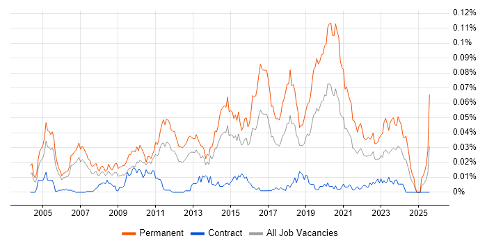 Job vacancy trend for Mid-Level .NET Developer in London