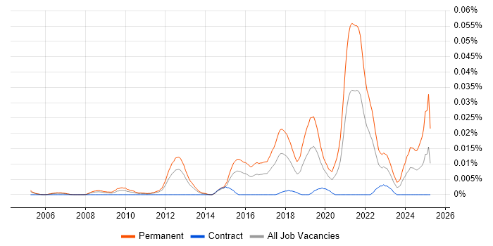 Job vacancy trend for Mid-Level Software Engineer in London