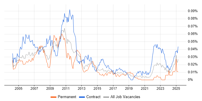 Job vacancy trend for Middle Office Analyst in London