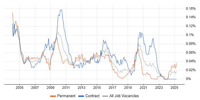 Job vacancy trend for Middleware Developer in London Job vacancy trend for Middleware Developer in London