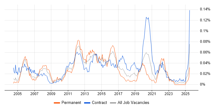 Job vacancy trend for Middleware Engineer in London Job vacancy trend for Middleware Engineer in London