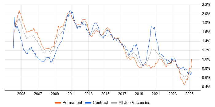 Job vacancy trend for Middleware in London