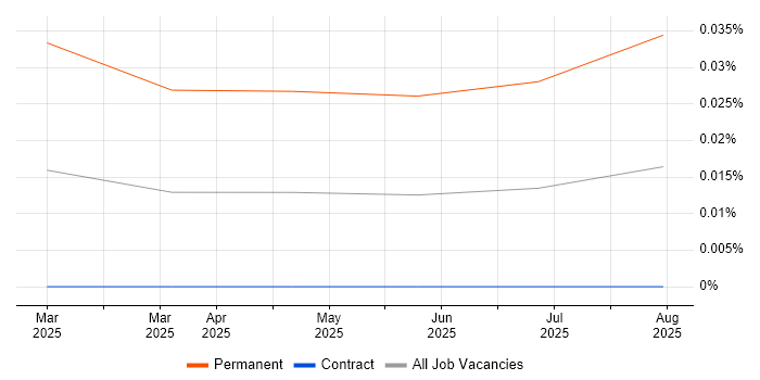 Job vacancy trend for Midjourney in London