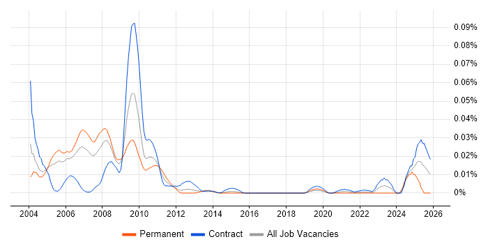 MIDP job vacancy trend in London