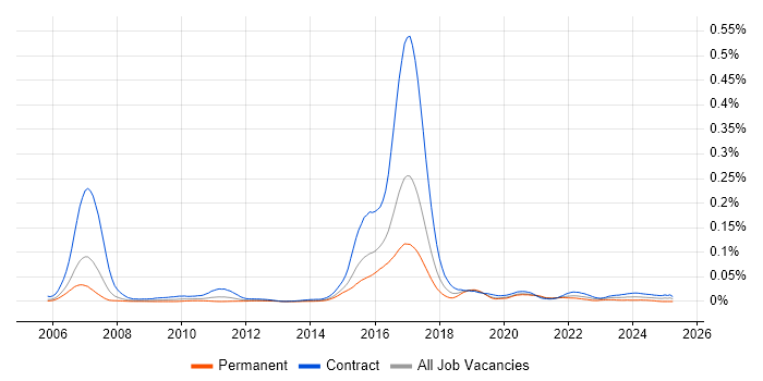 Job vacancy trend for MiFID Business Analyst in London Job vacancy trend for MiFID Business Analyst in London