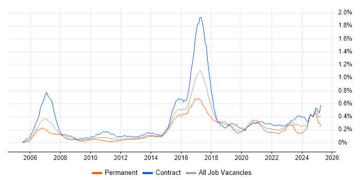 Job vacancy trend for MiFID in London Job vacancy trend for MiFID in London