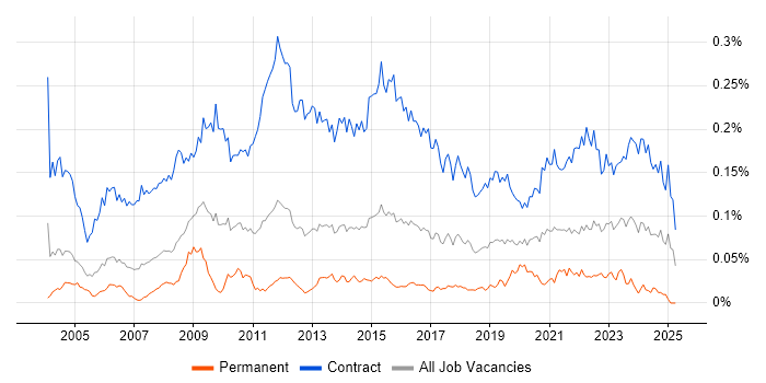 Job vacancy trend for Migration Analyst in London Job vacancy trend for Migration Analyst in London