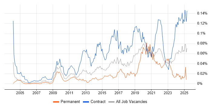 Job vacancy trend for Migration Architect in London