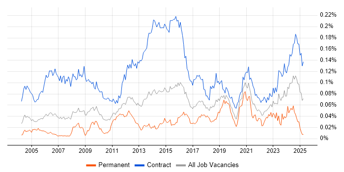 Job vacancy trend for Migration Consultant in London