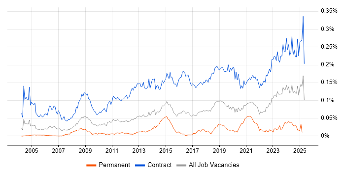 Job vacancy trend for Migration Engineer in London Job vacancy trend for Migration Engineer in London