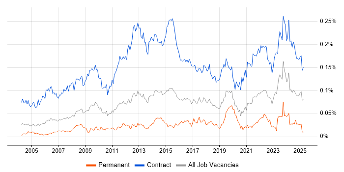 Job vacancy trend for Migration Project Manager in London