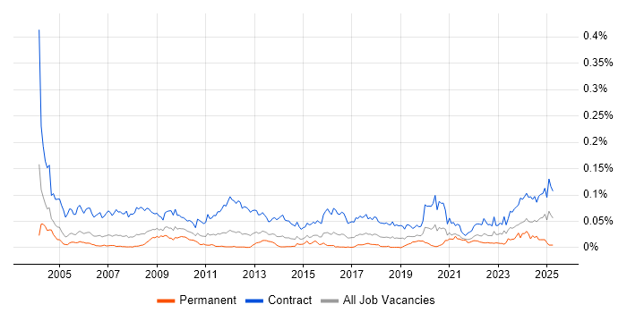 Job vacancy trend for Migration Specialist in London
