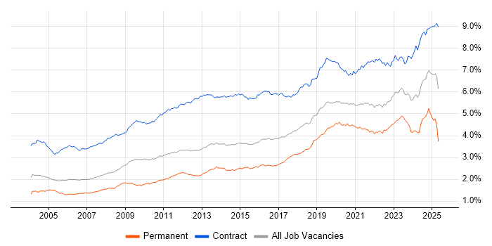 Job vacancy trend for Migration in London Job vacancy trend for Migration in London