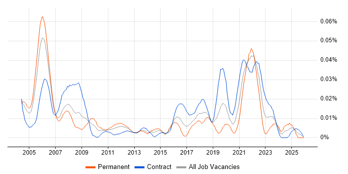 MIIS job vacancy trend in London