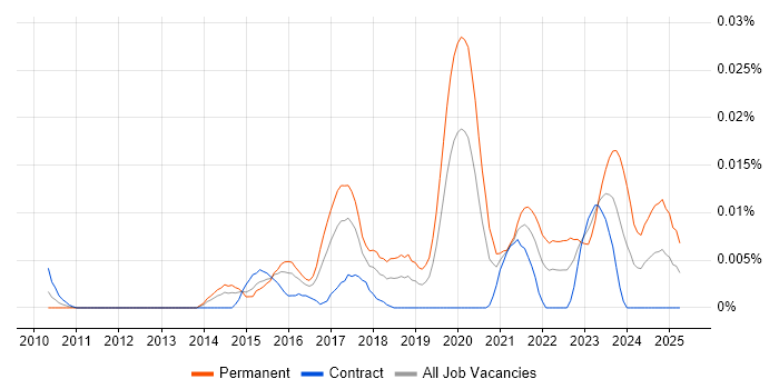 Job vacancy trend for MikroTik in London Job vacancy trend for MikroTik in London